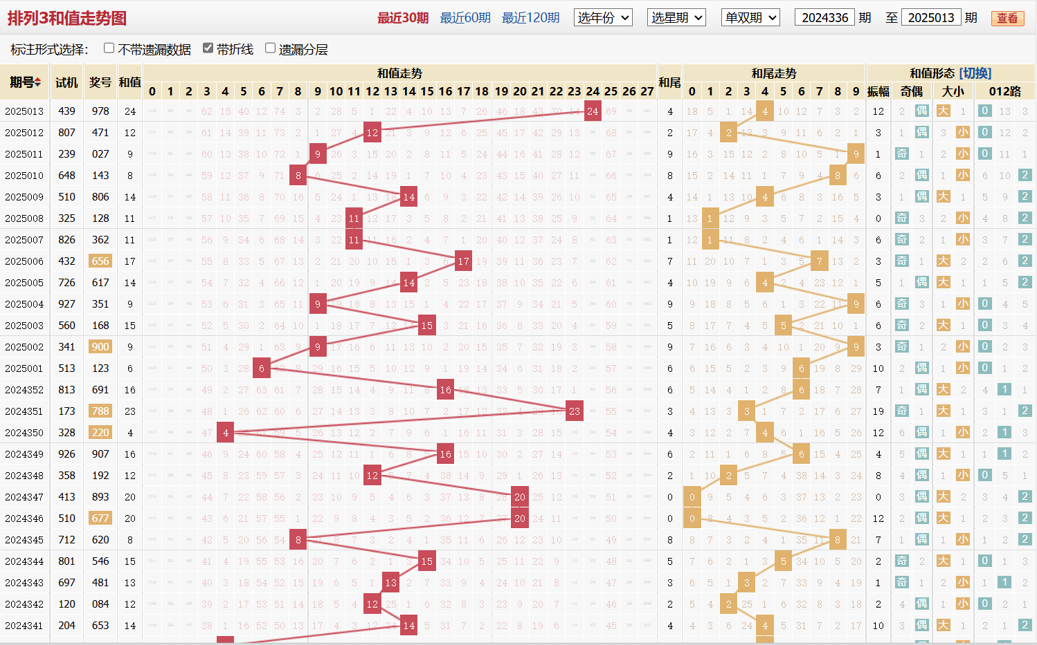 排列三第2025013期和值走势图