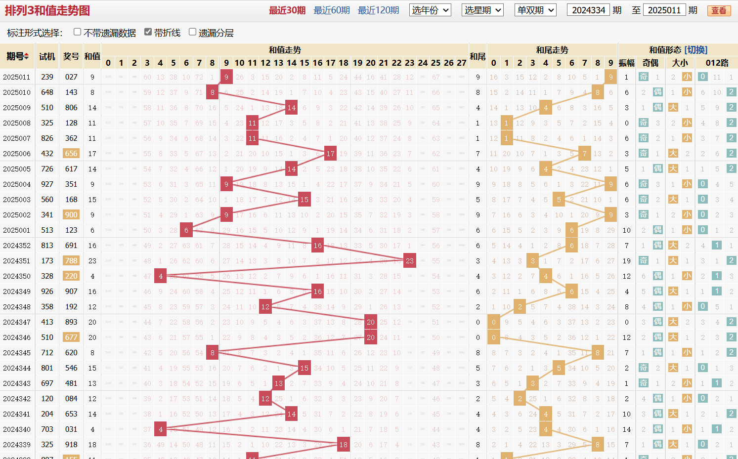 排列三第2025011期和值走势图
