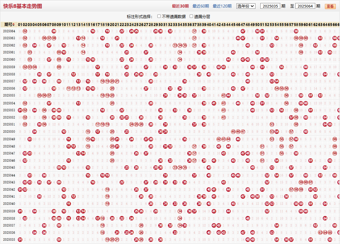 快乐8第2025064期基本走势图