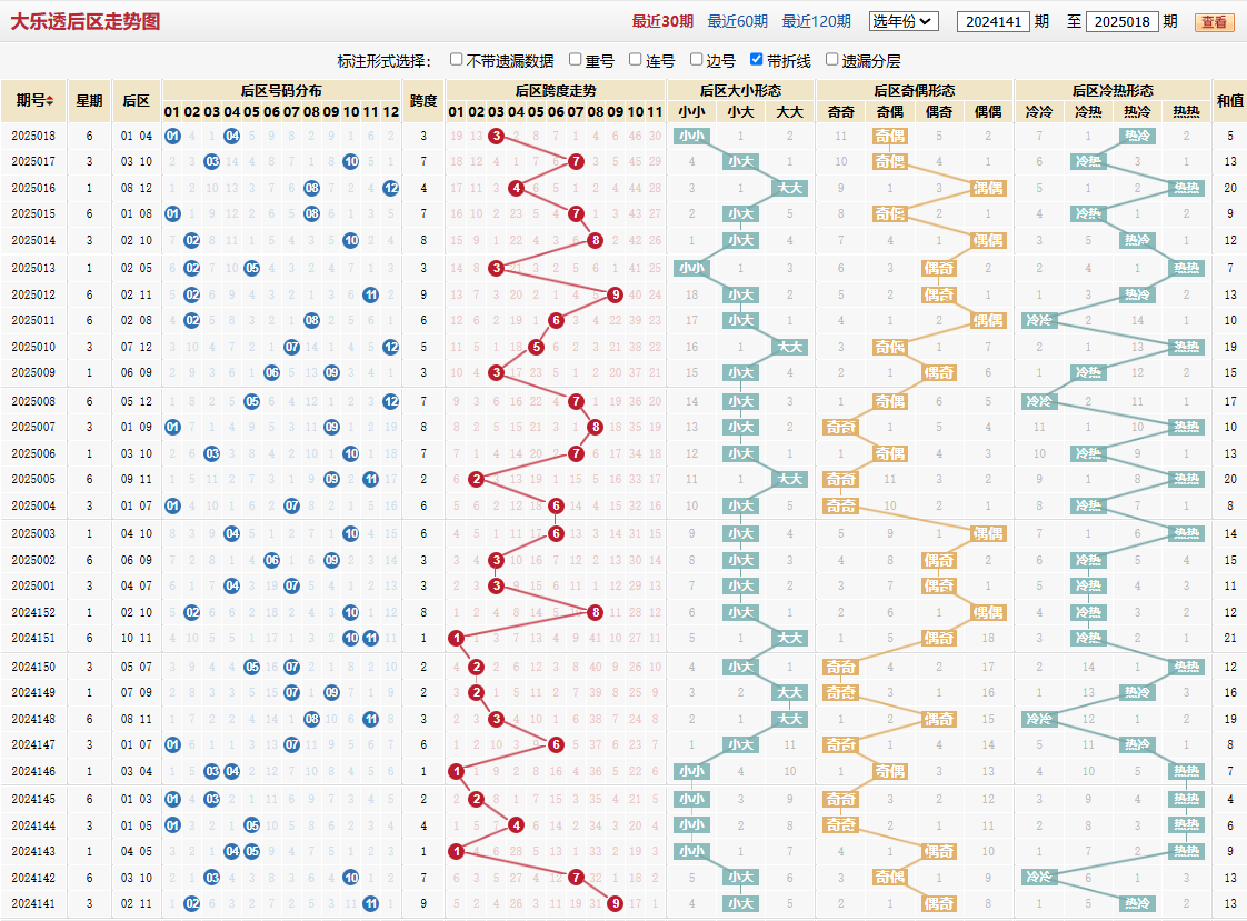 大乐透第2025018期后区走势图