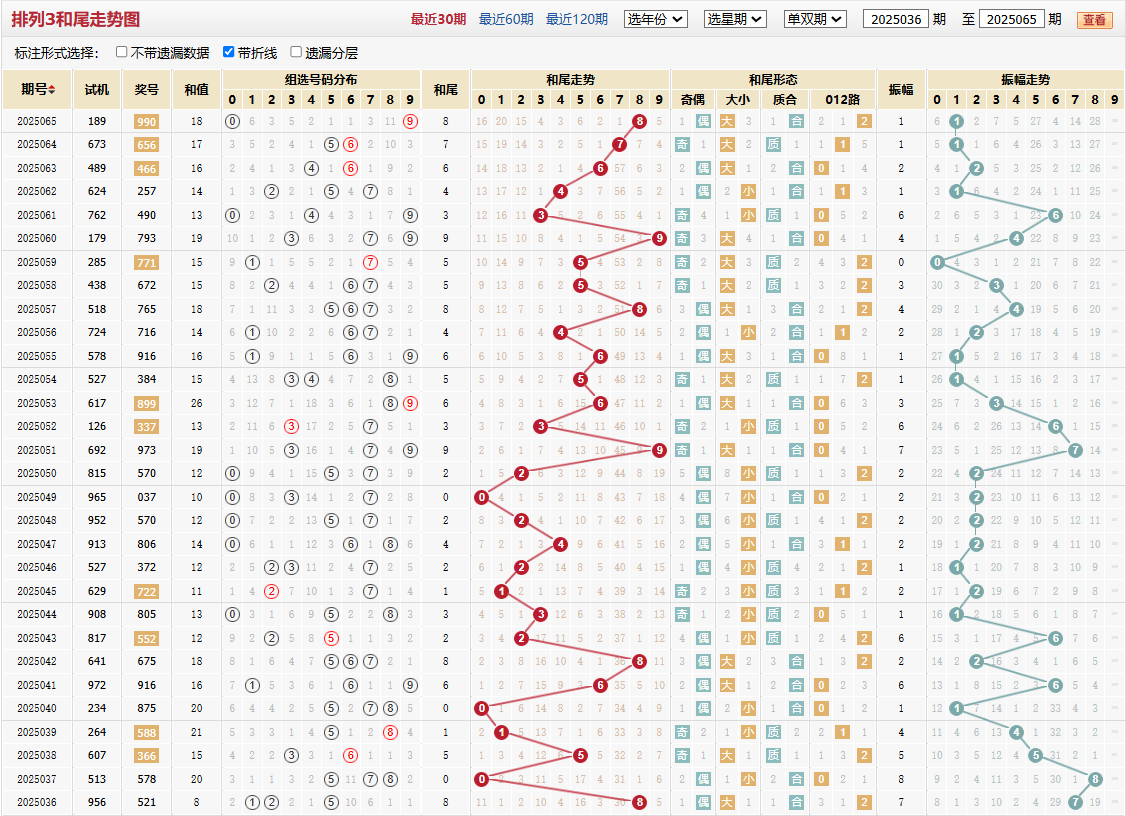排列三第2025065期和尾走势图