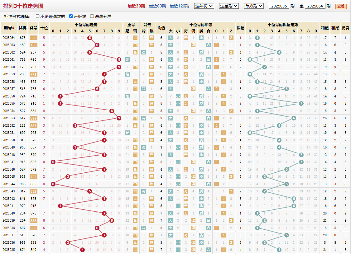 排列三第2025064期十位走势图