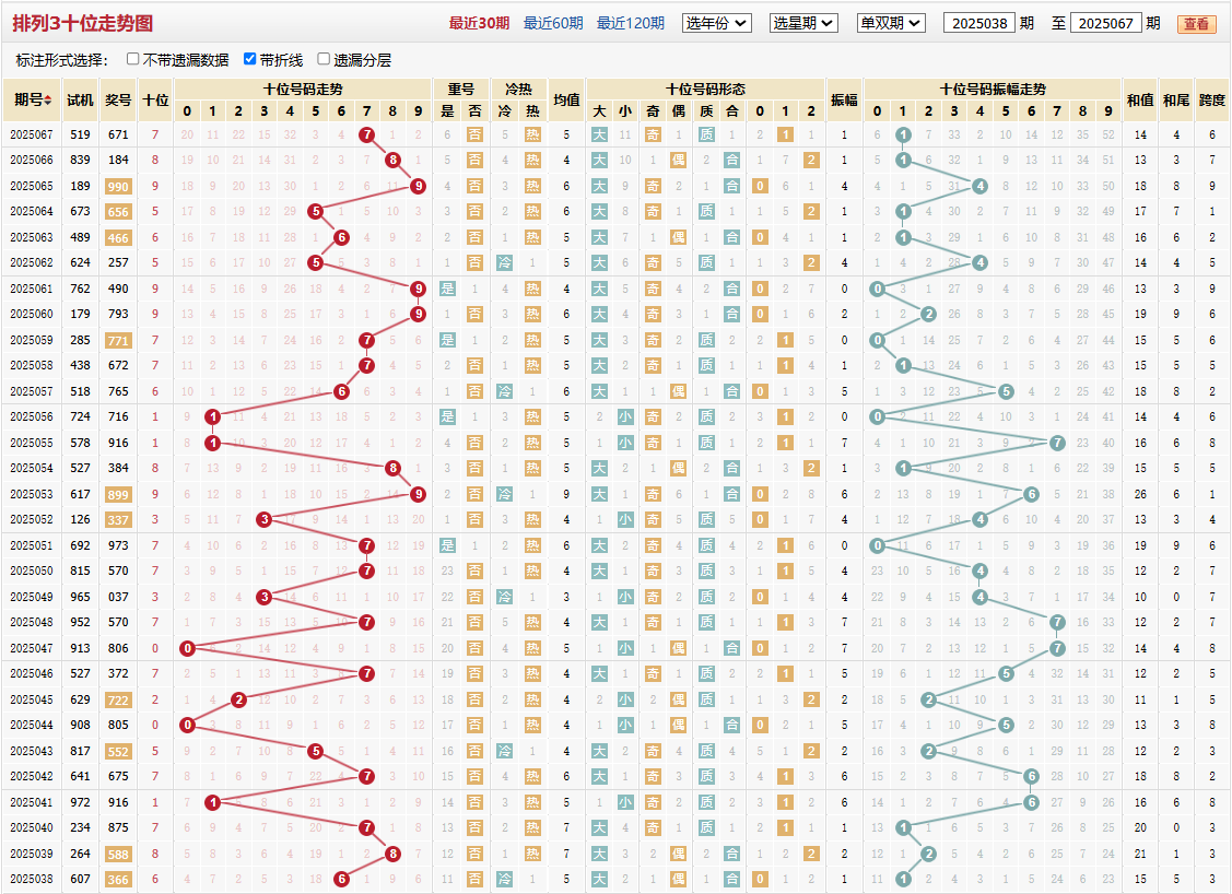 排列三第2025067期十位走势图