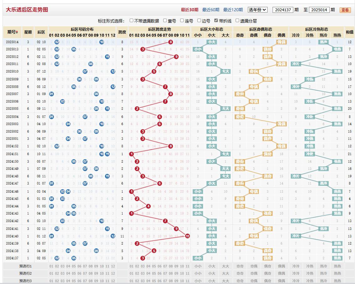 大乐透第2025014期后区走势图