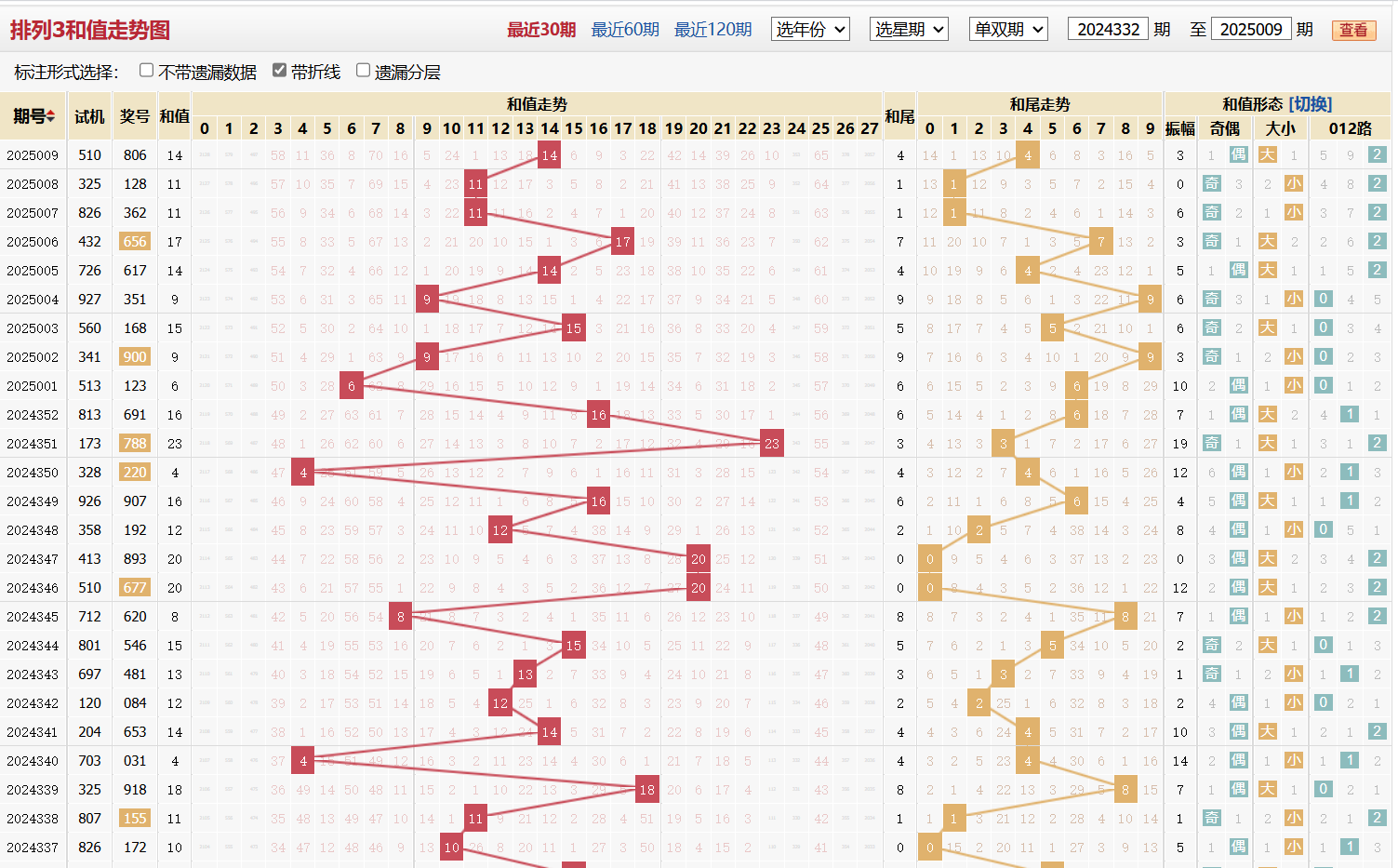排列三第2025009期和值走势图
