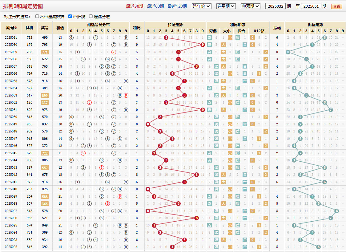 排列三第2025061期和尾走势图