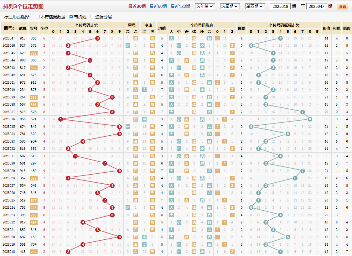 排列三第2025047期个位走势图