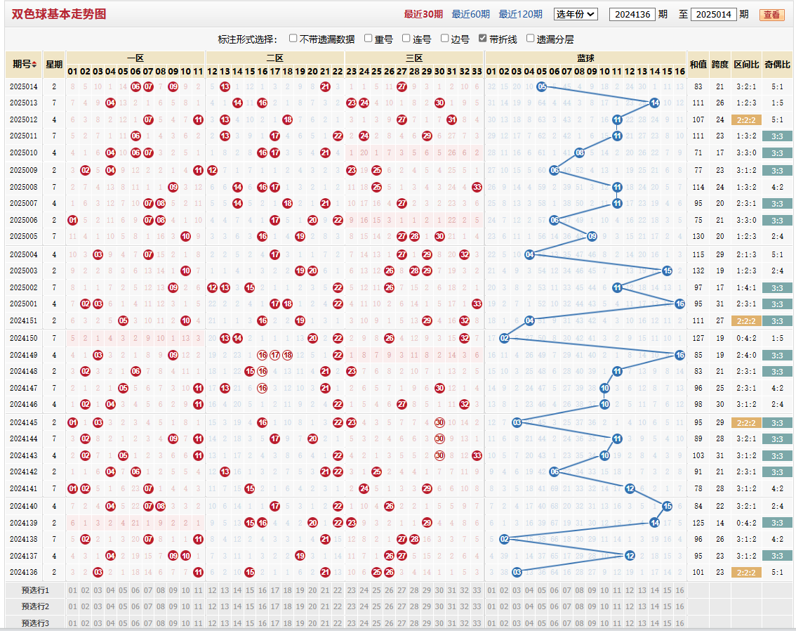 双色球第2025014期基本走势图