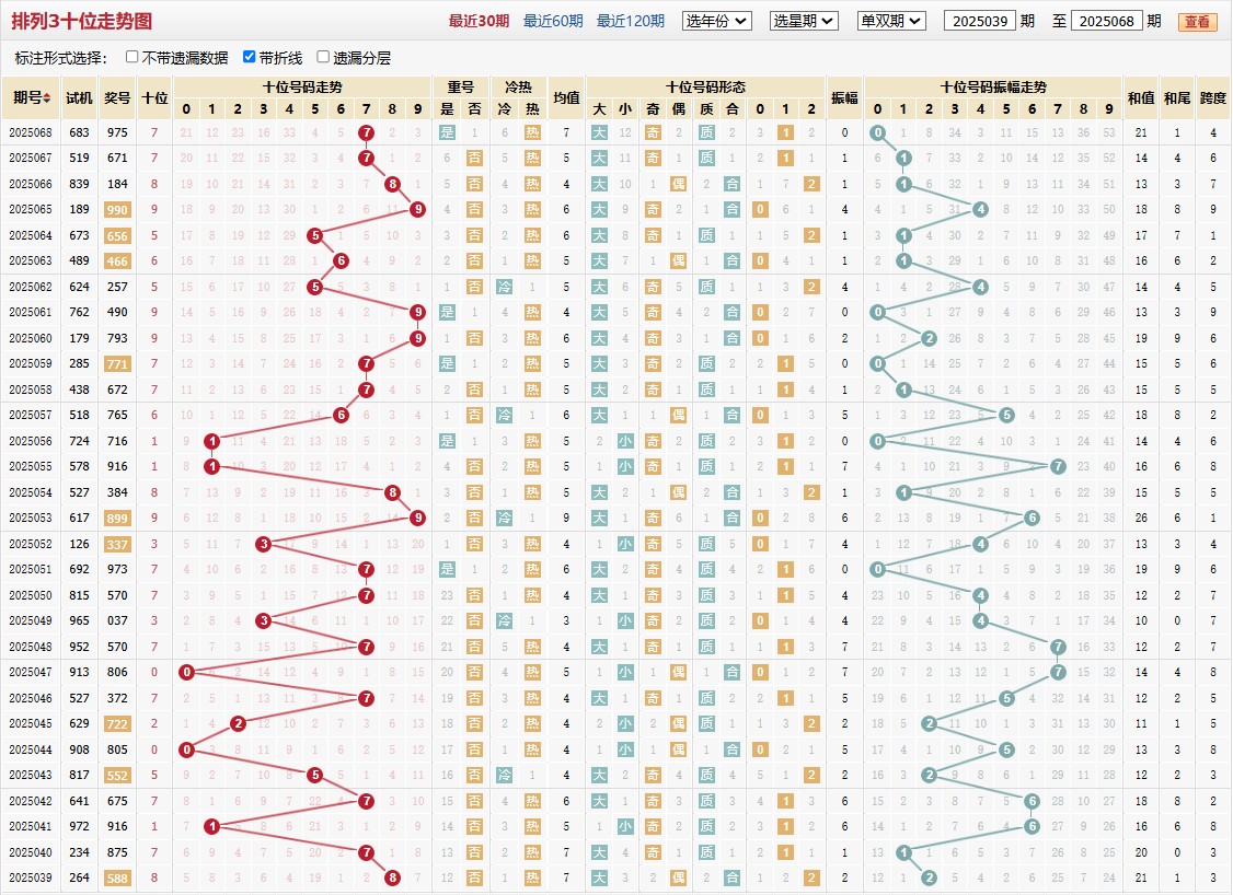 排列三第2025068期十位走势图