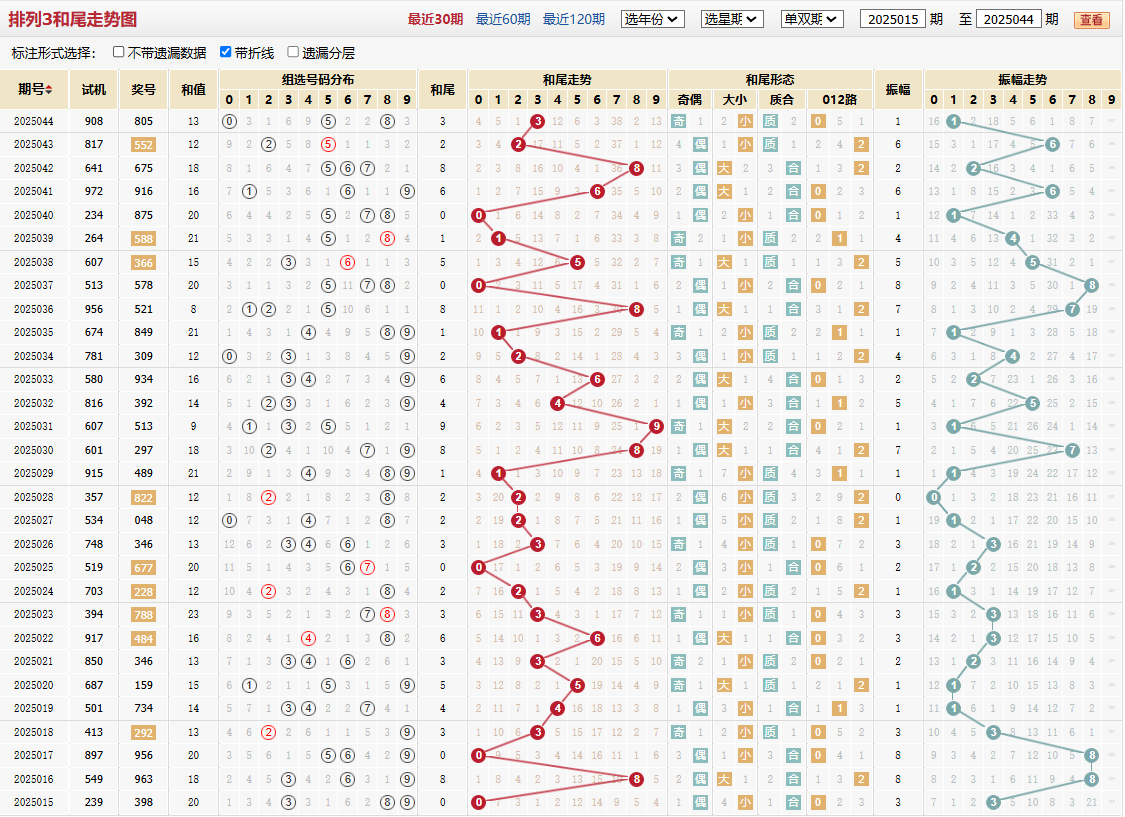 排列三第2025044期和尾走势图