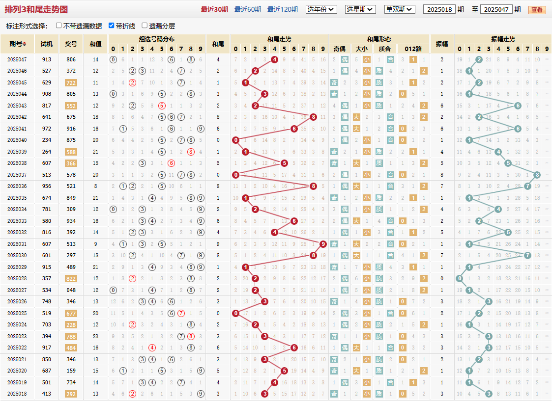 排列三第2025047期和尾走势图