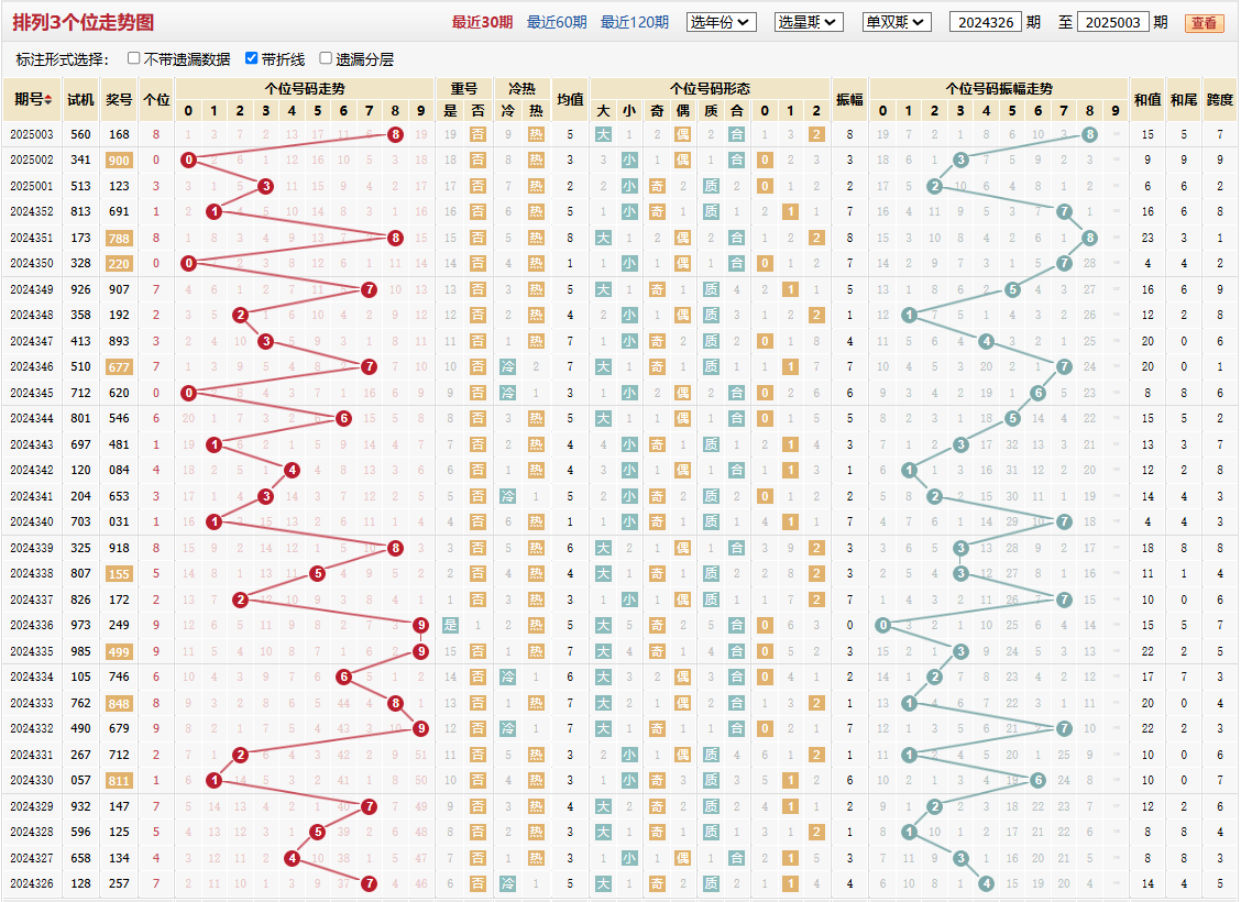 排列三第2025003期个位走势图