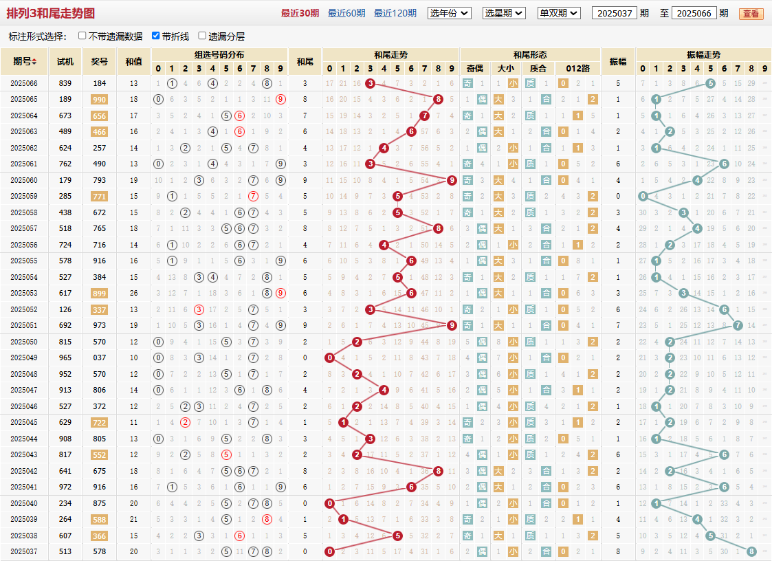 排列三第2025066期和尾走势图