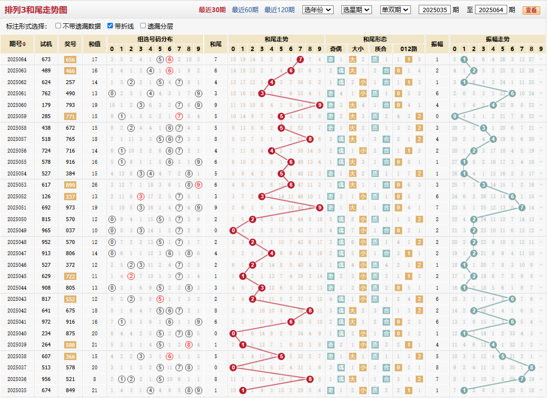 排列三第2025064期和尾走势图