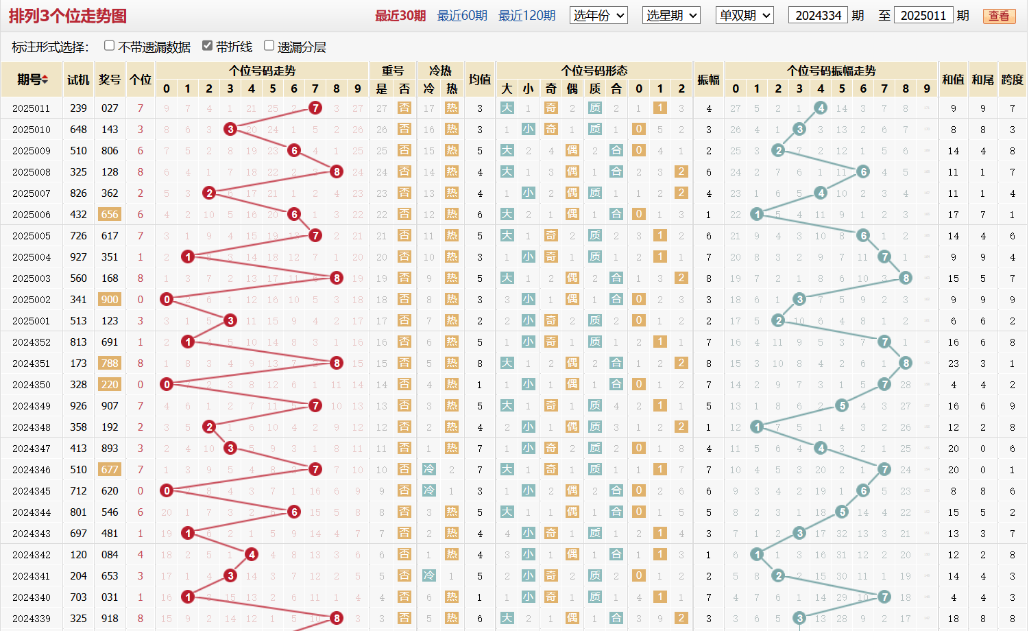 排列三第2025011期个位走势图