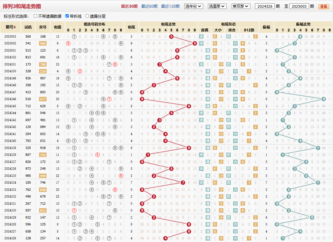 排列三第2025003期和尾走势图