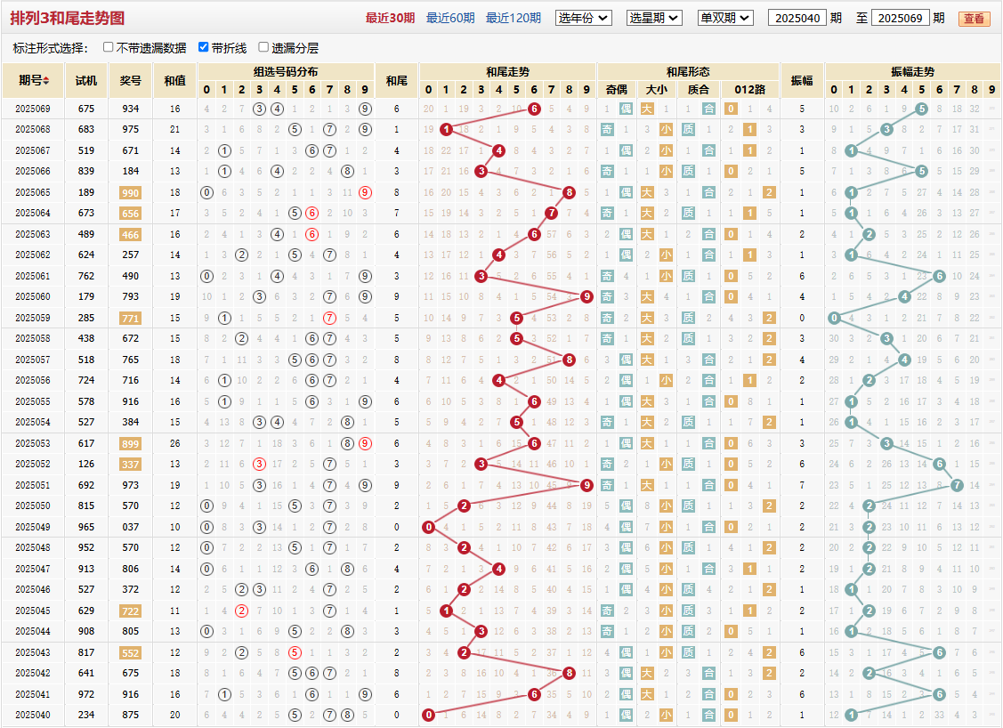 排列三第2025069期和尾走势图
