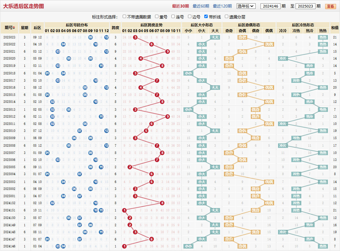 大乐透第2025023期后区走势图