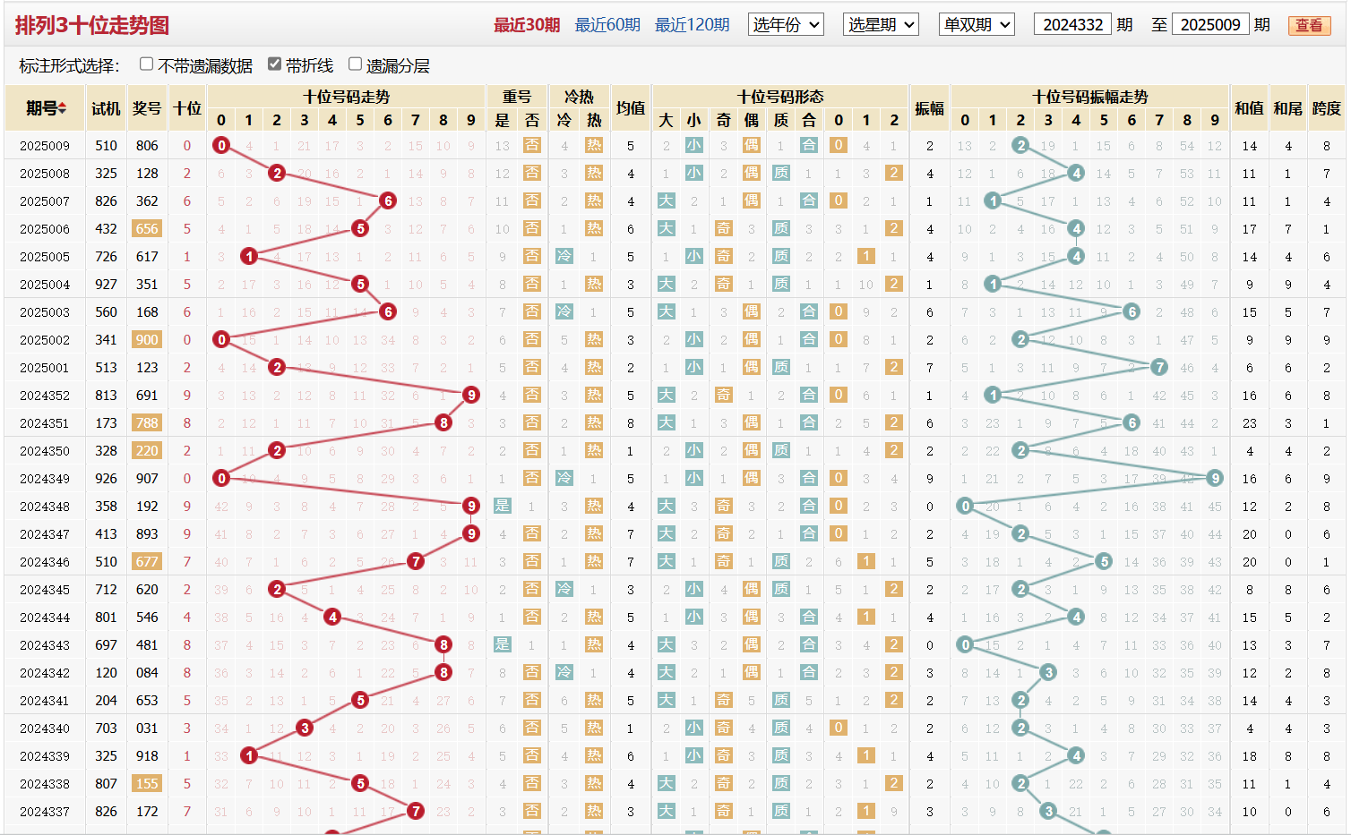 排列三第2025009期十位走势图