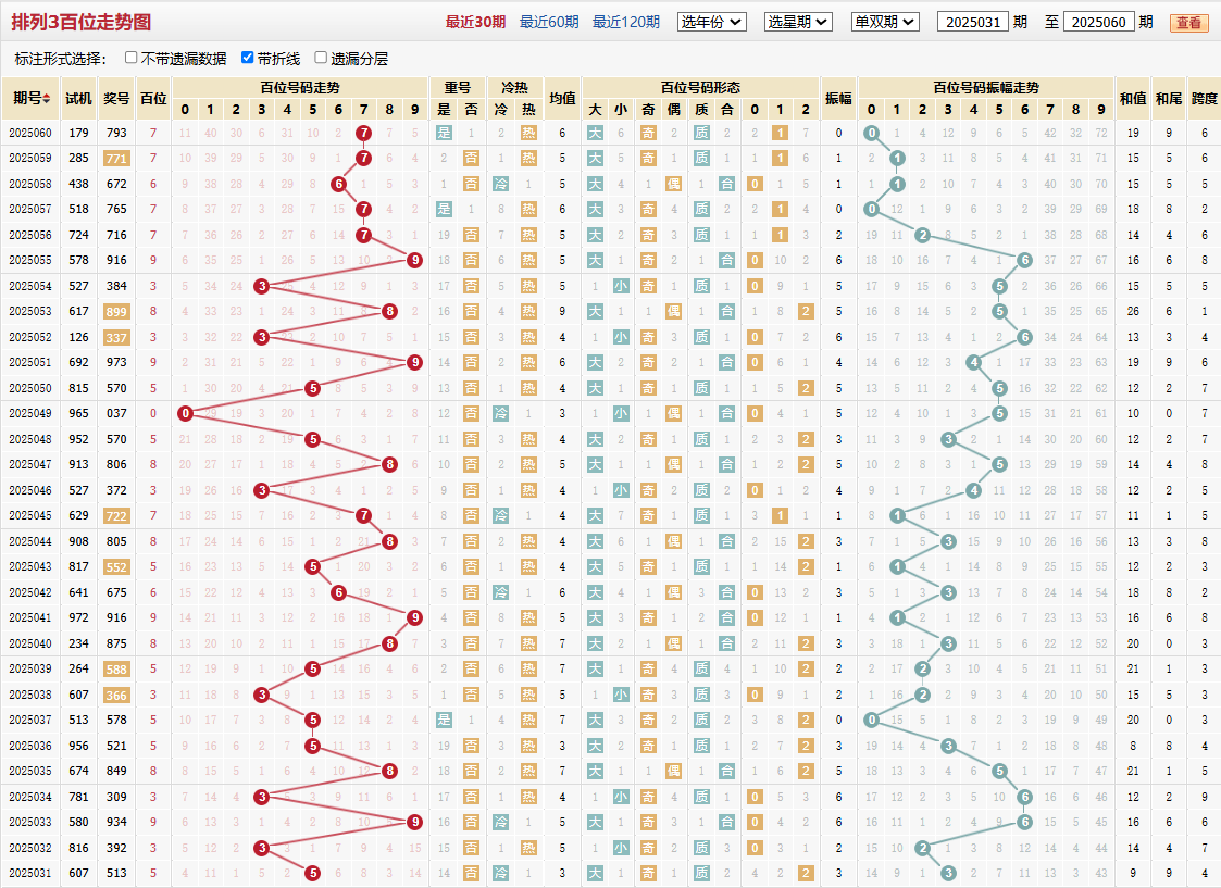 排列三第2025060期百位走势图