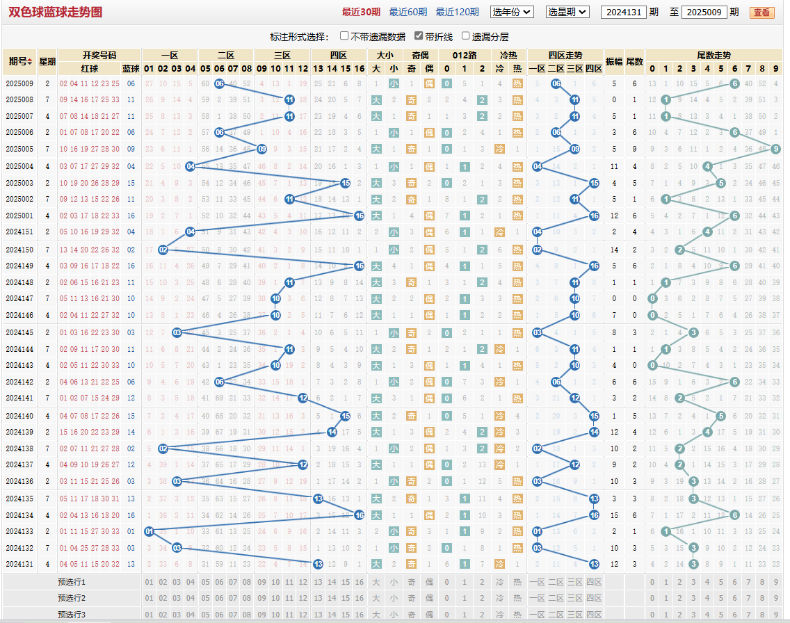 双色球第2025009期蓝球走势图