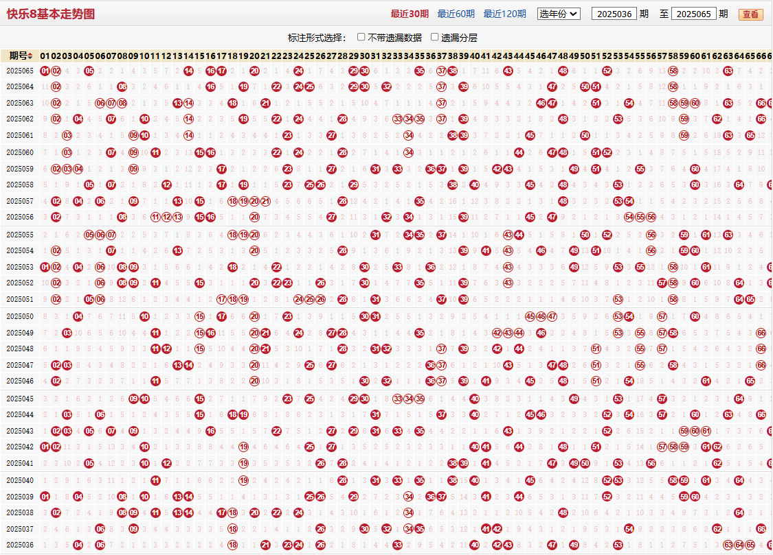 快乐8第2025065期基本走势图
