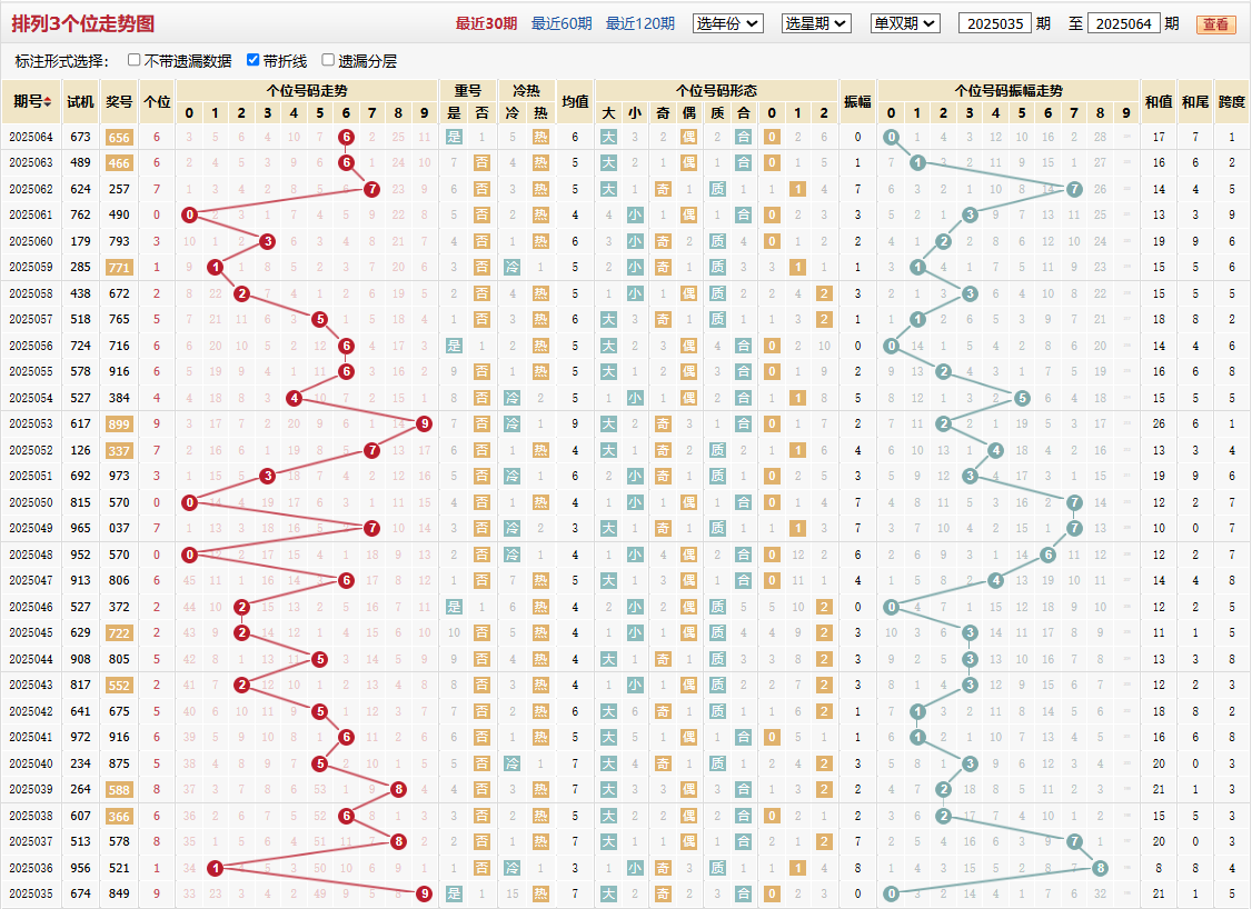 排列三第2025064期个位走势图