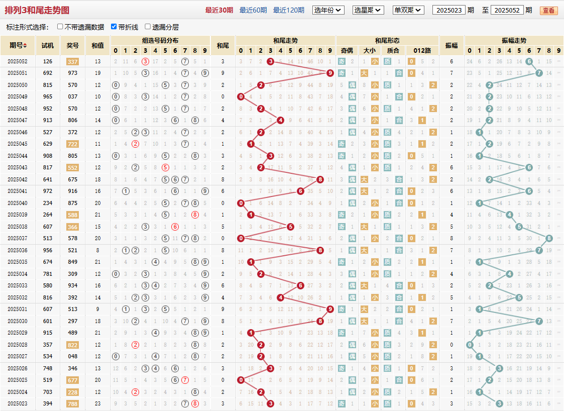 排列三第2025052期和尾走势图