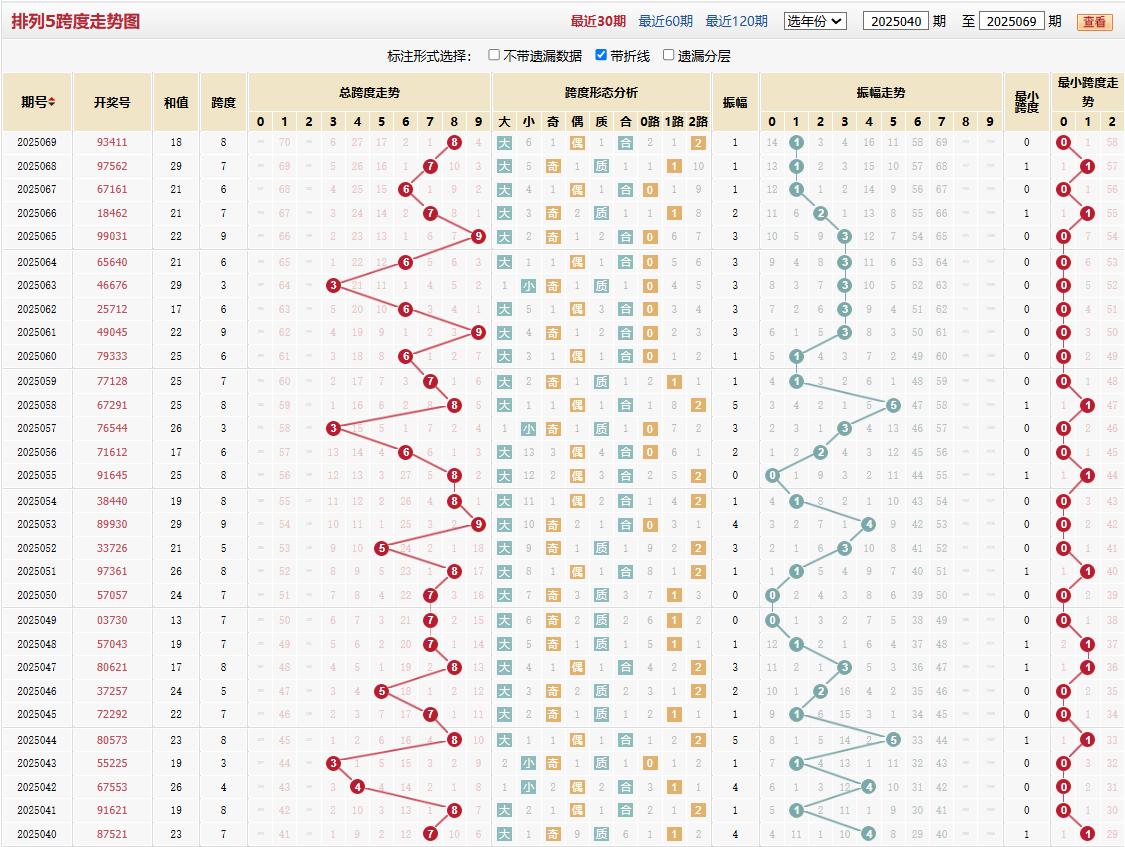 排列五第2025069期跨度走势图