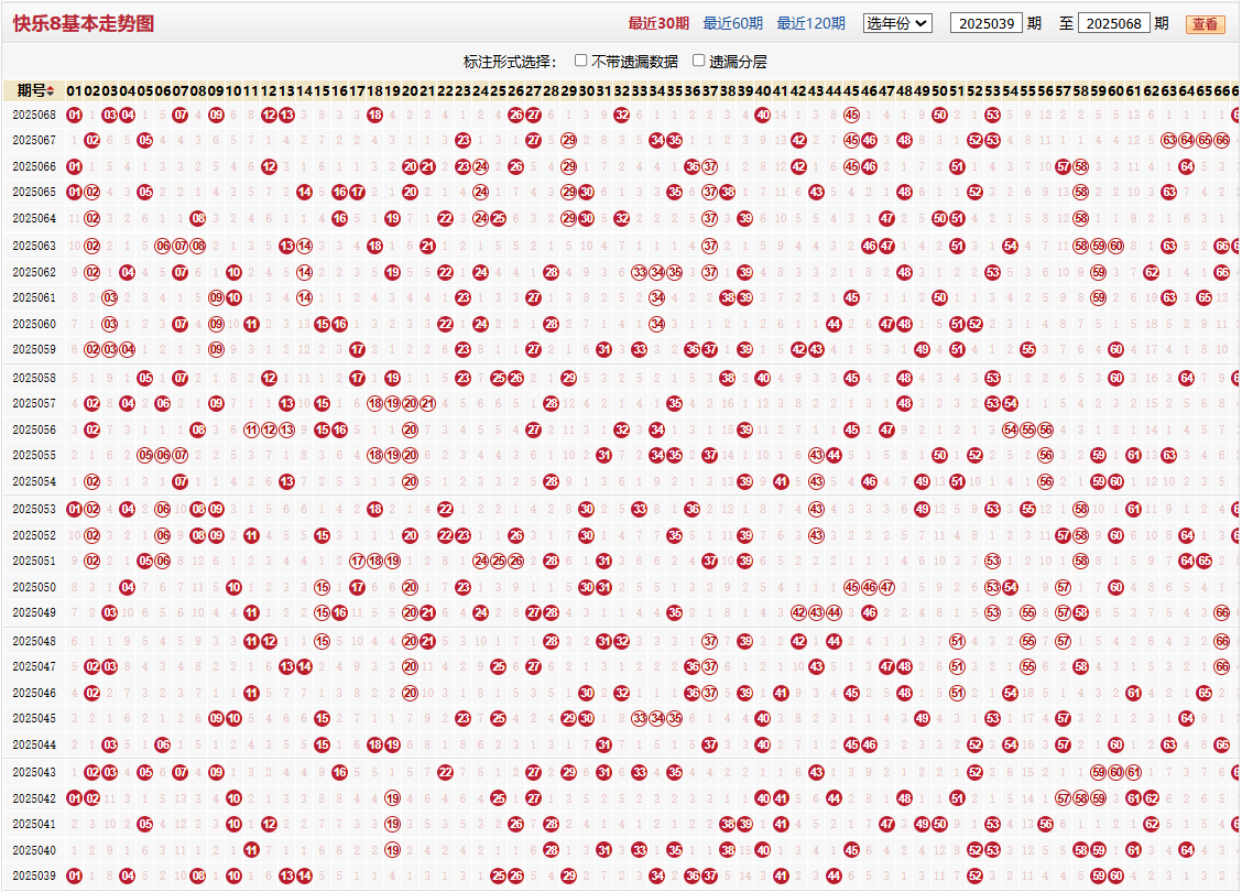 快乐8第2025068期基本走势图