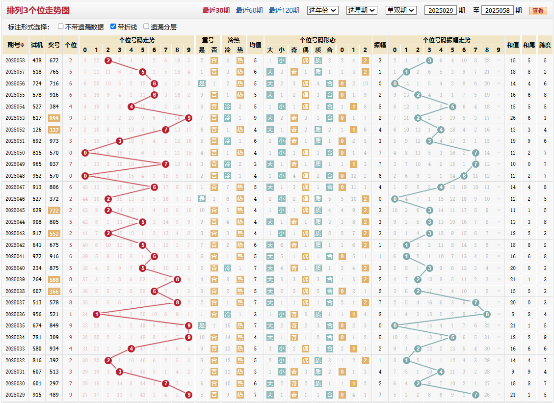 排列三第2025058期个位走势图