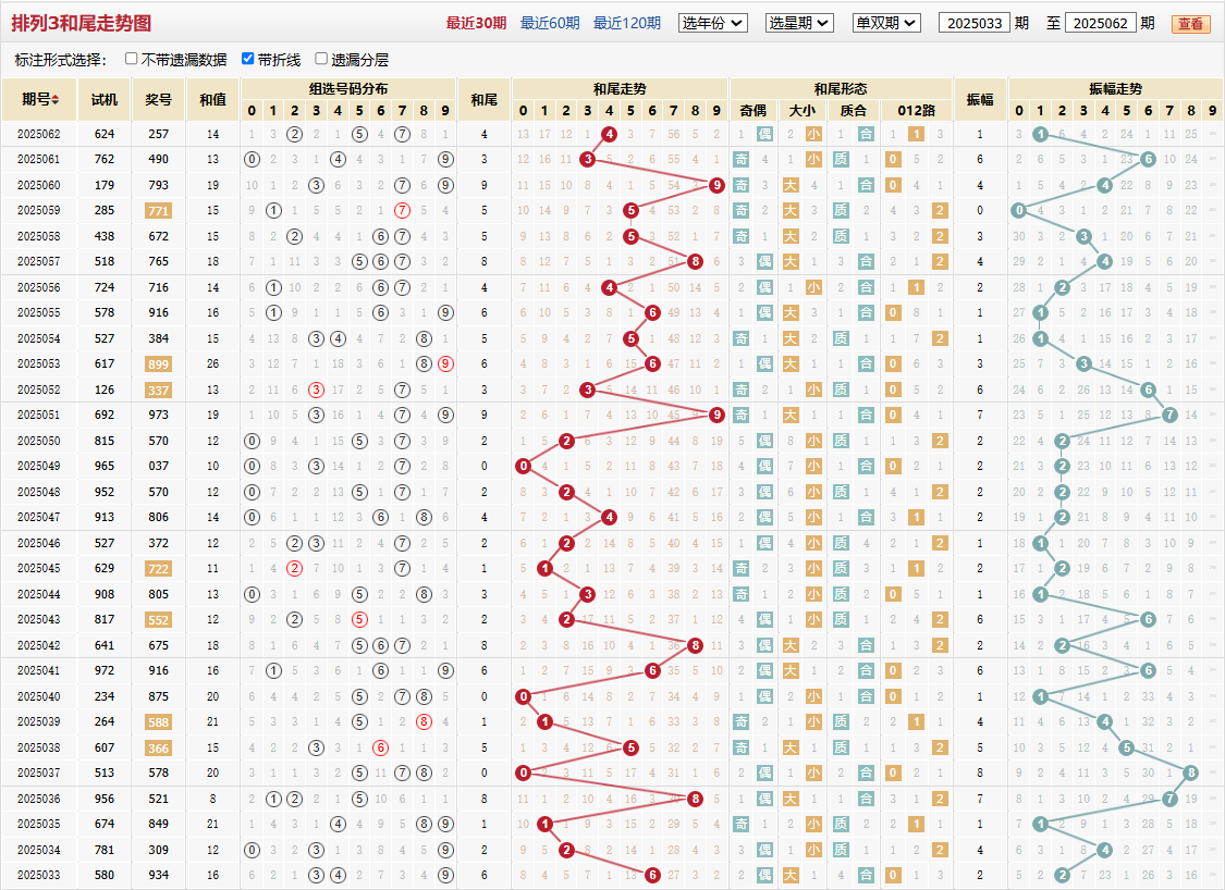 排列三第2025062期和尾走势图