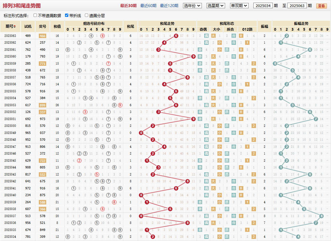 排列三第2025063期和尾走势图