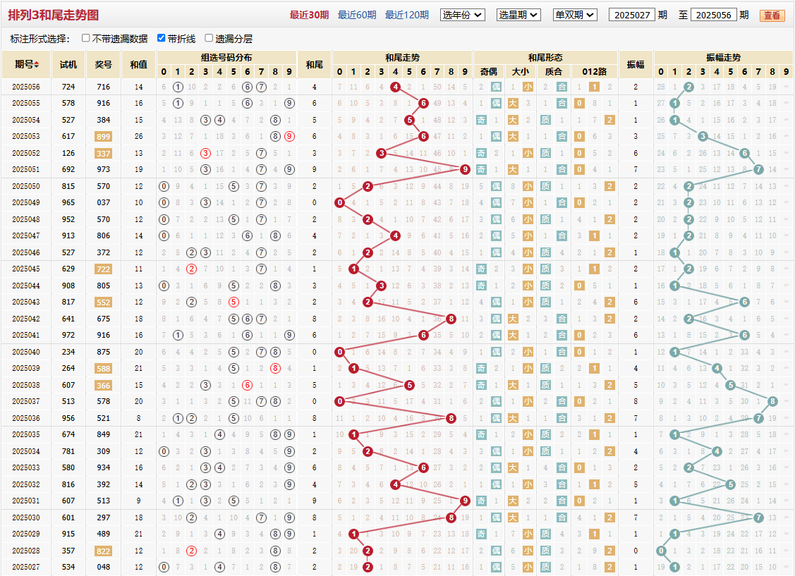 排列三第2025056期和尾走势图