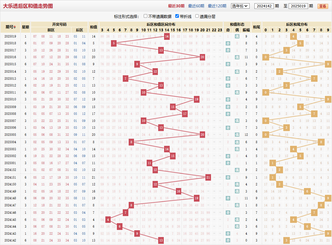大乐透第2025019期后区和值走势图