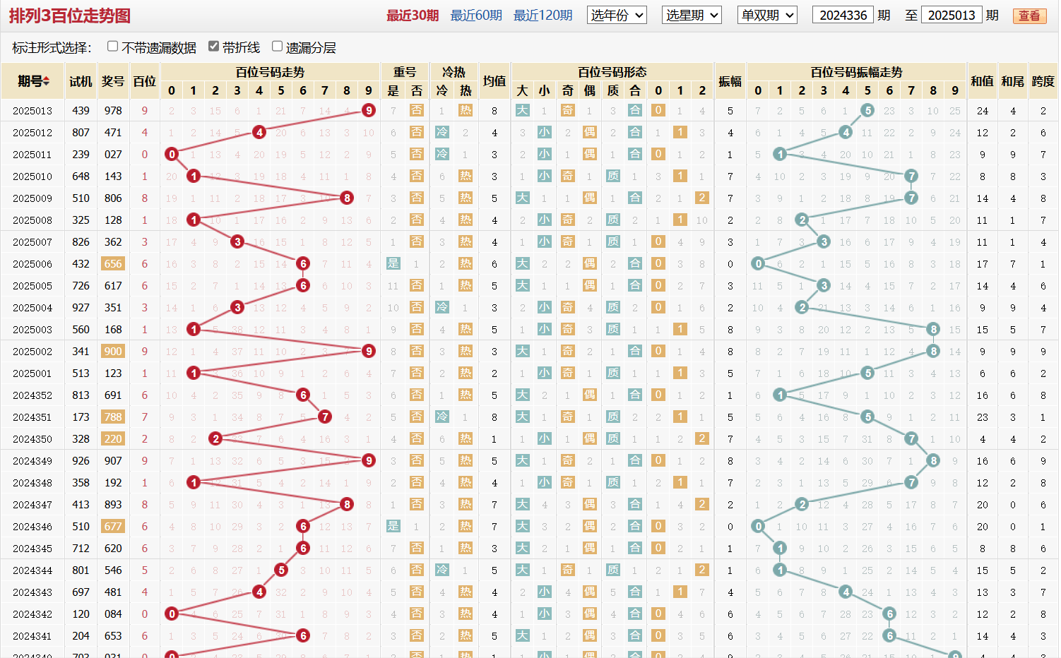 排列三第2025013期百位走势图