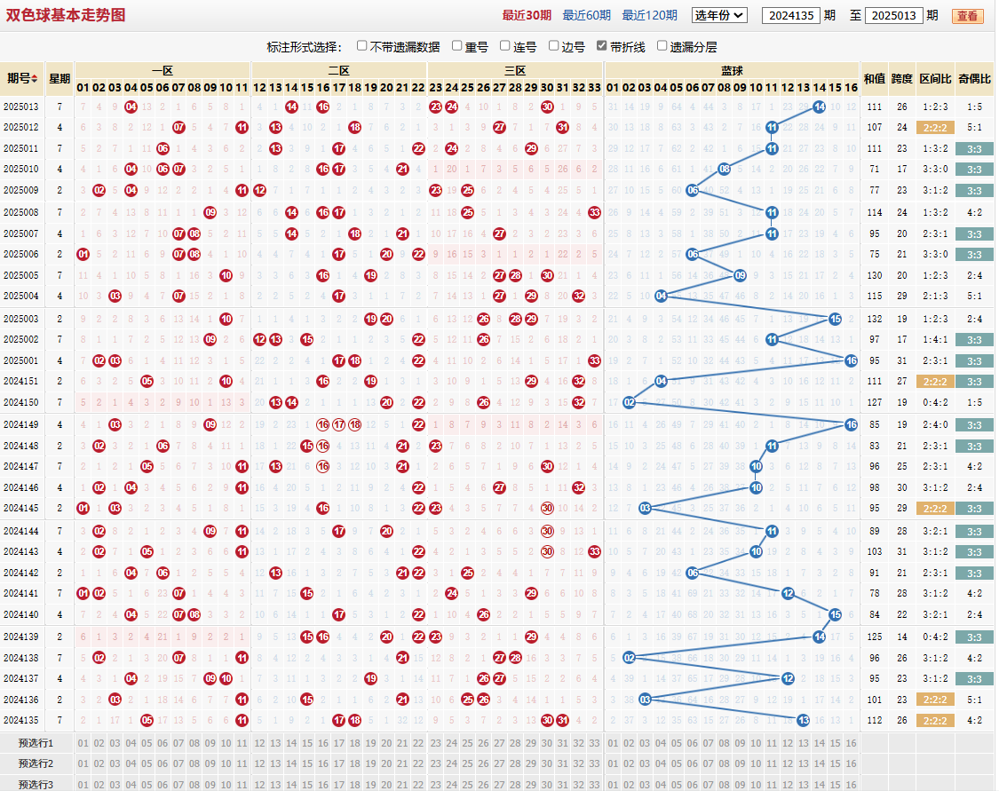 双色球第2025013期基本走势图