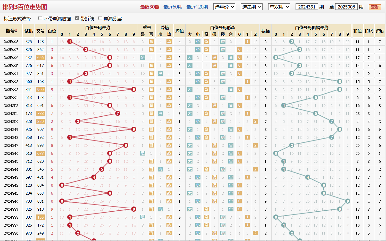 排列三第2025008期百位走势图