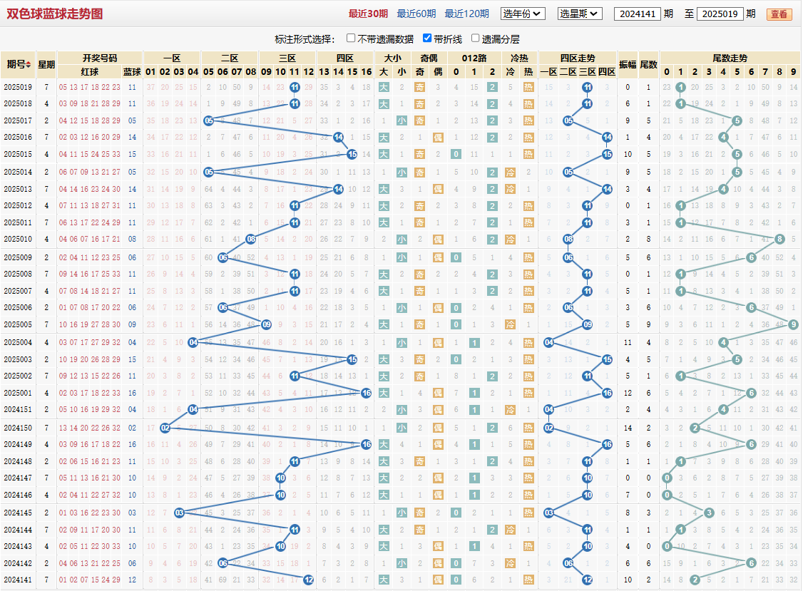 双色球第2025019期蓝球走势图