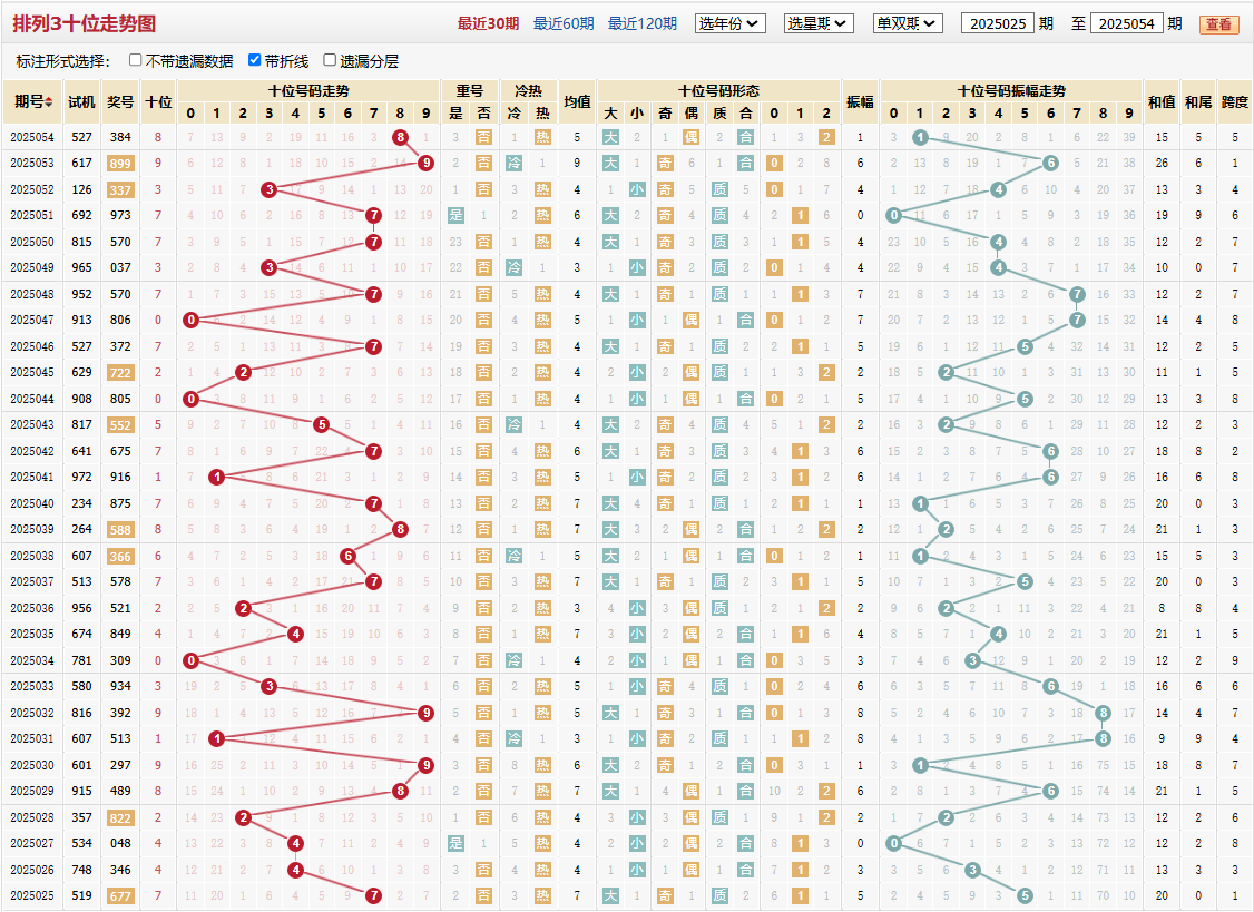 排列三第2025054期十位走势图
