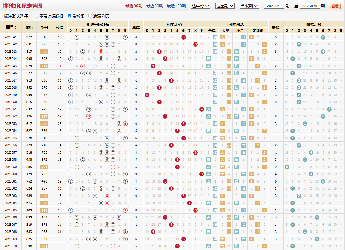 排列三第2025070期和尾走势图