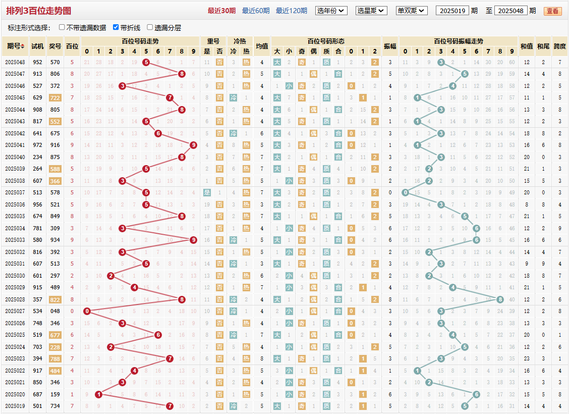 排列三第2025048期百位走势图