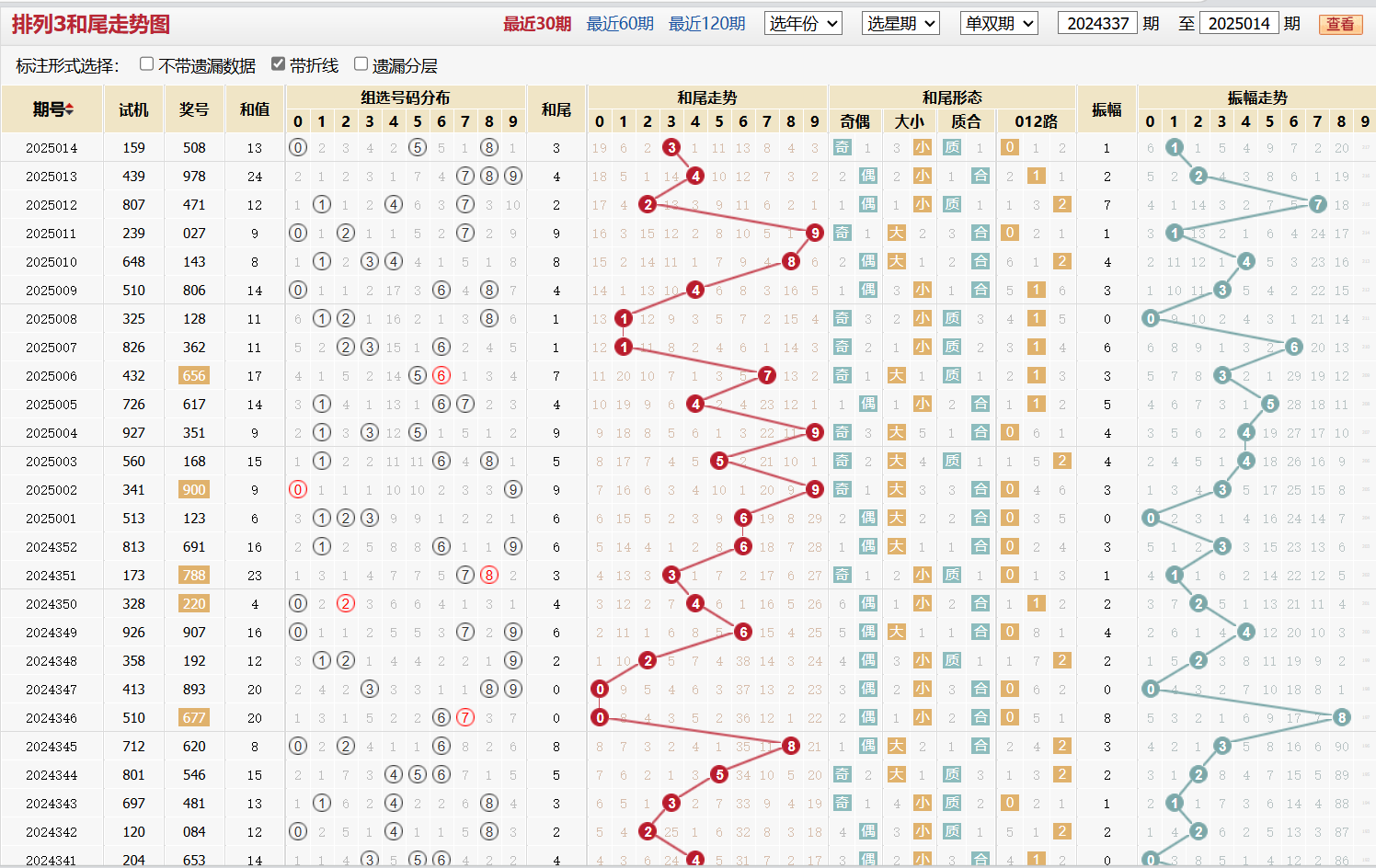 排列三第2025014期和尾走势图