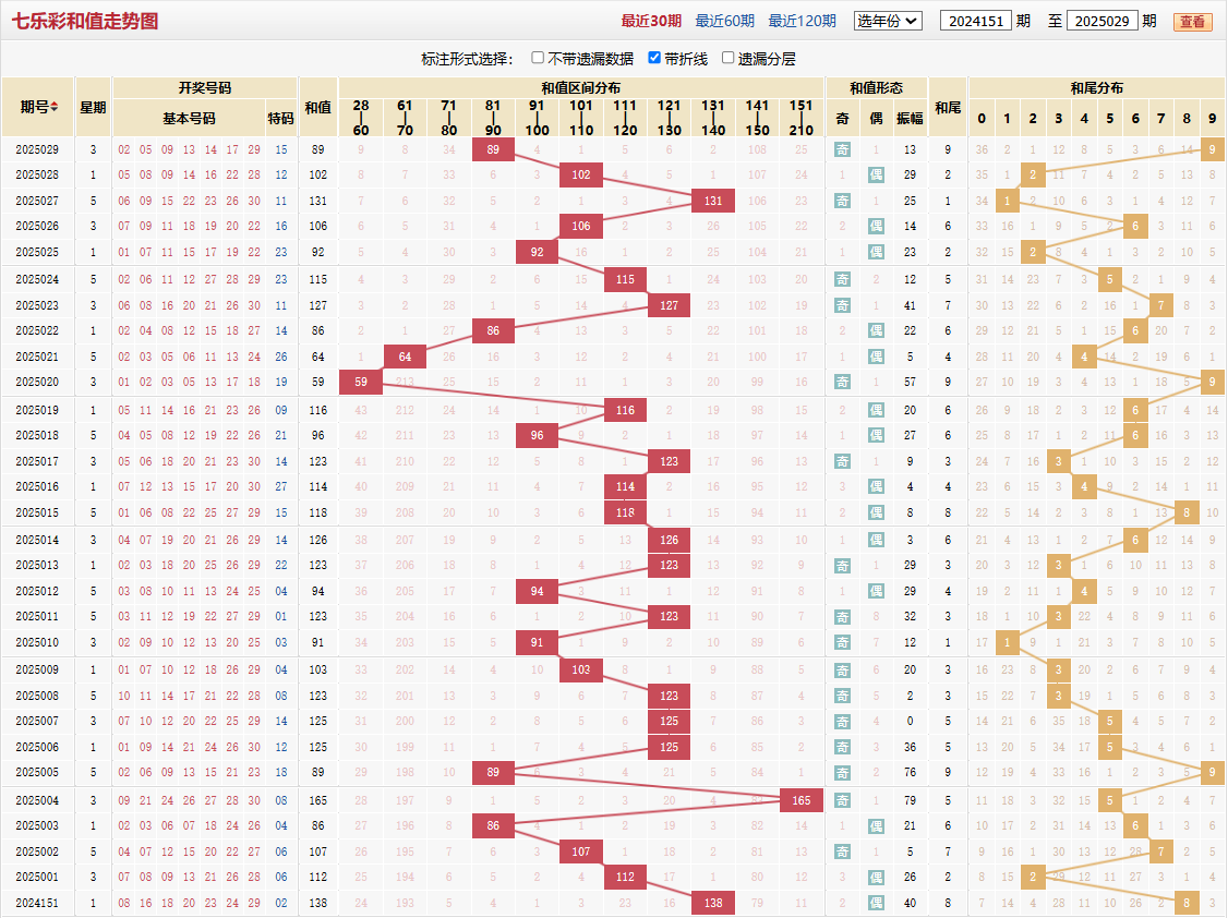 七乐彩第2025029期和值走势图
