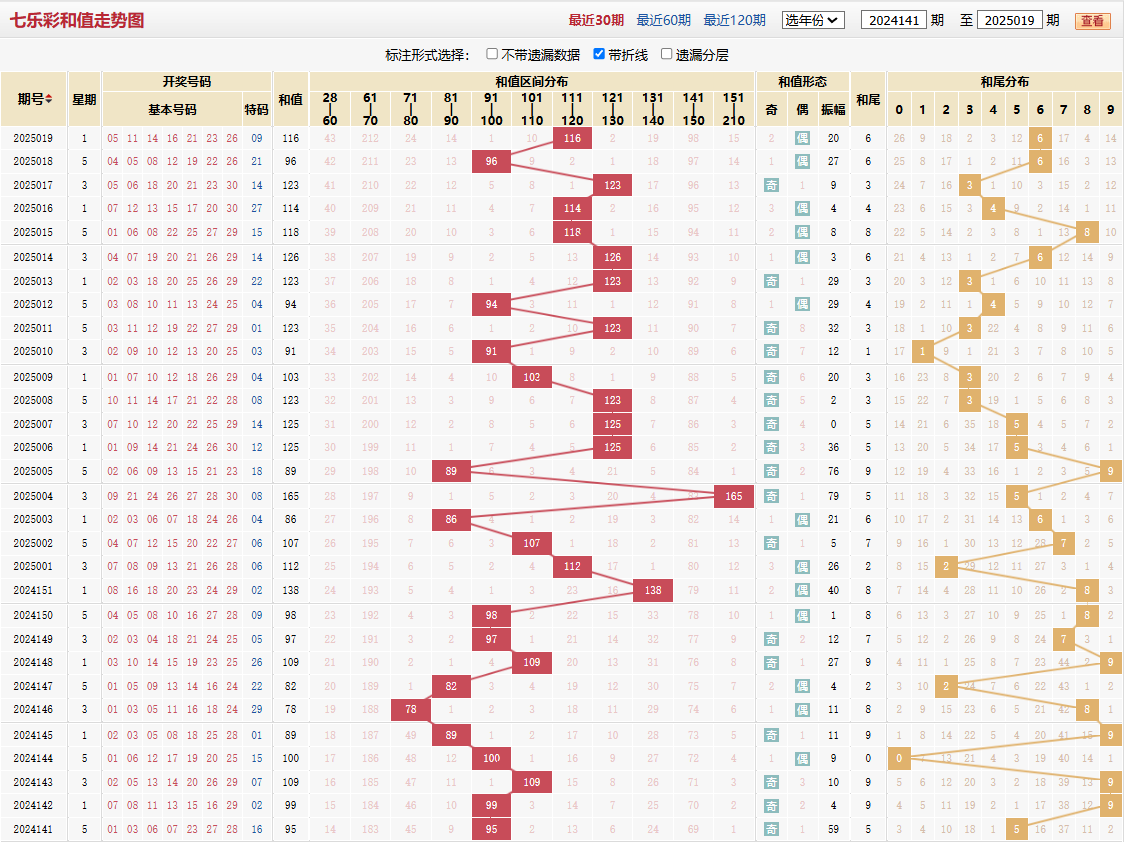 七乐彩第2025019期和值走势图
