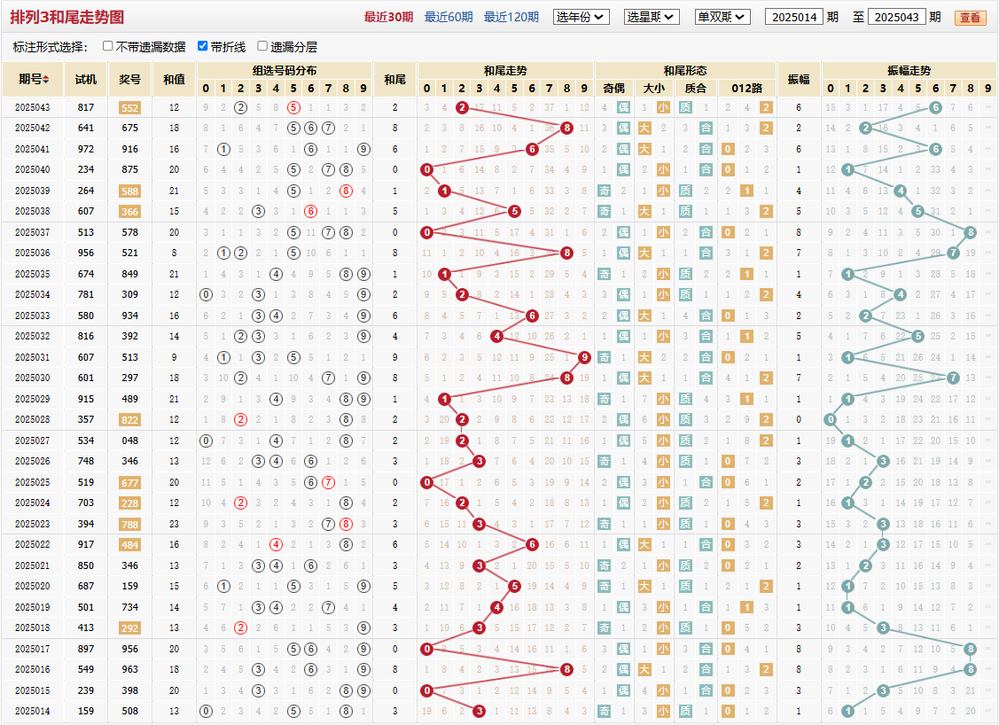 排列三第2025043期和尾走势图