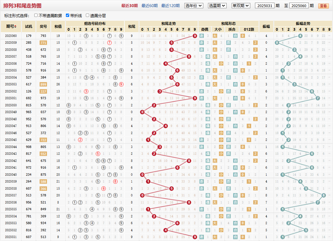 排列三第2025060期和尾走势图