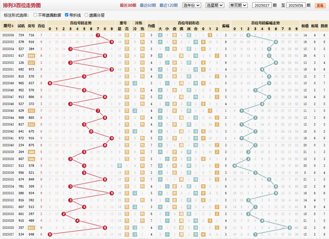 排列三第2025056期百位走势图