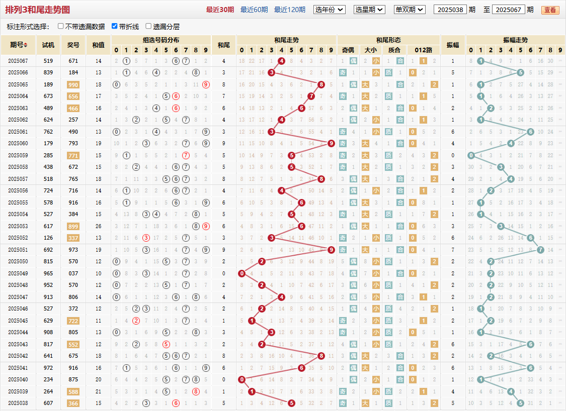 排列三第2025067期和尾走势图
