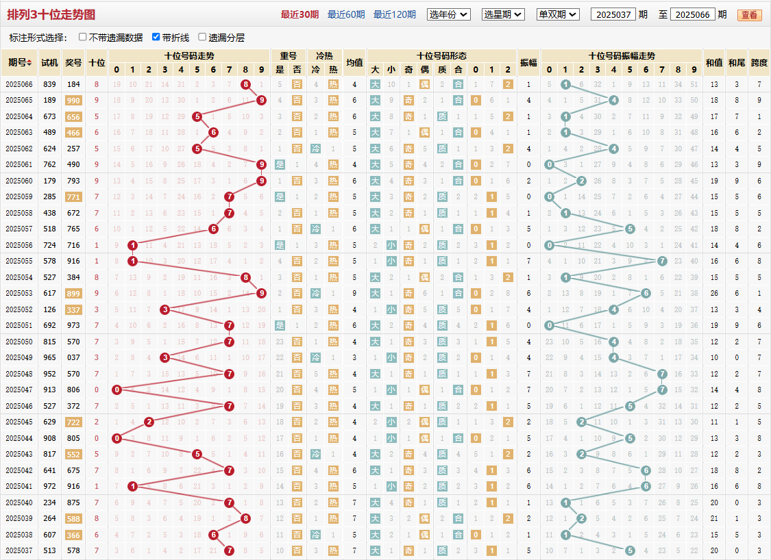 排列三第2025066期十位走势图